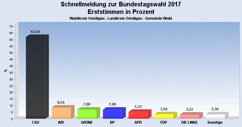 Bundestagswahl_2017_Wald